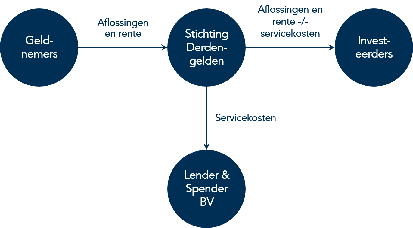 Stichting Derdengelden Lender & Spender